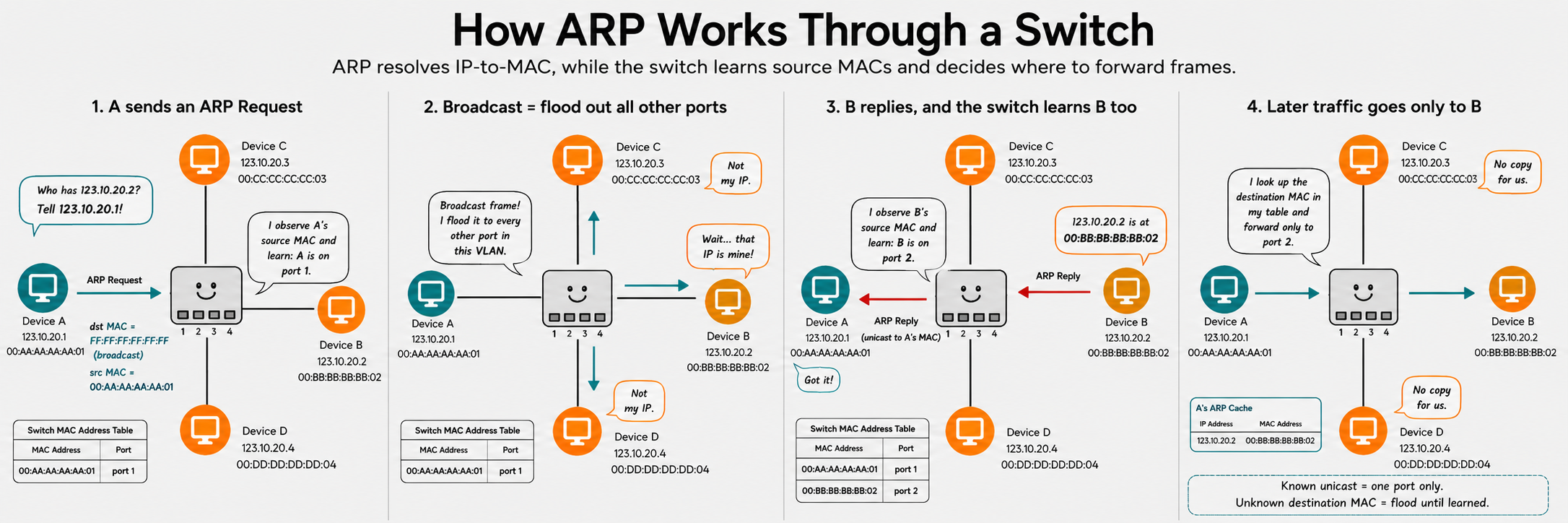 How an ARP request travels through a switch: the sender broadcasts to FF:FF:FF:FF:FF:FF, the switch floods every port, and only the IP owner replies — letting the switch learn that MAC’s seat on the way back.